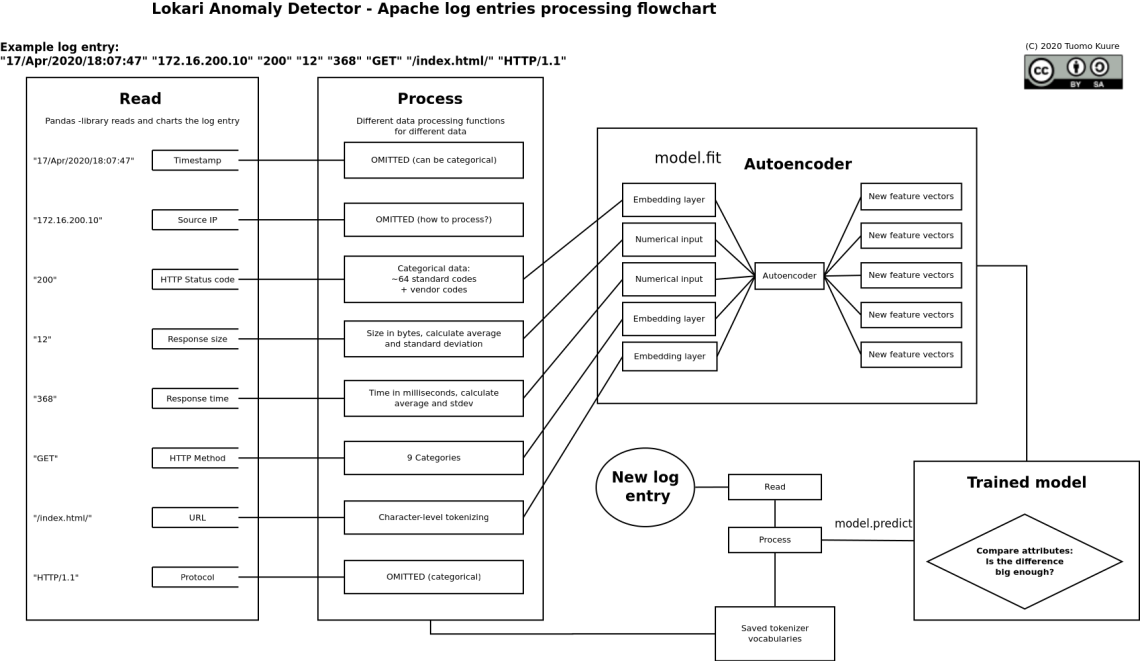apache_log_anomaly_v2.1